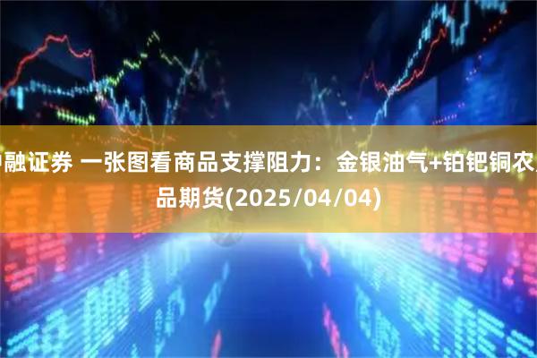 中融证券 一张图看商品支撑阻力：金银油气+铂钯铜农产品期货(2025/04/04)